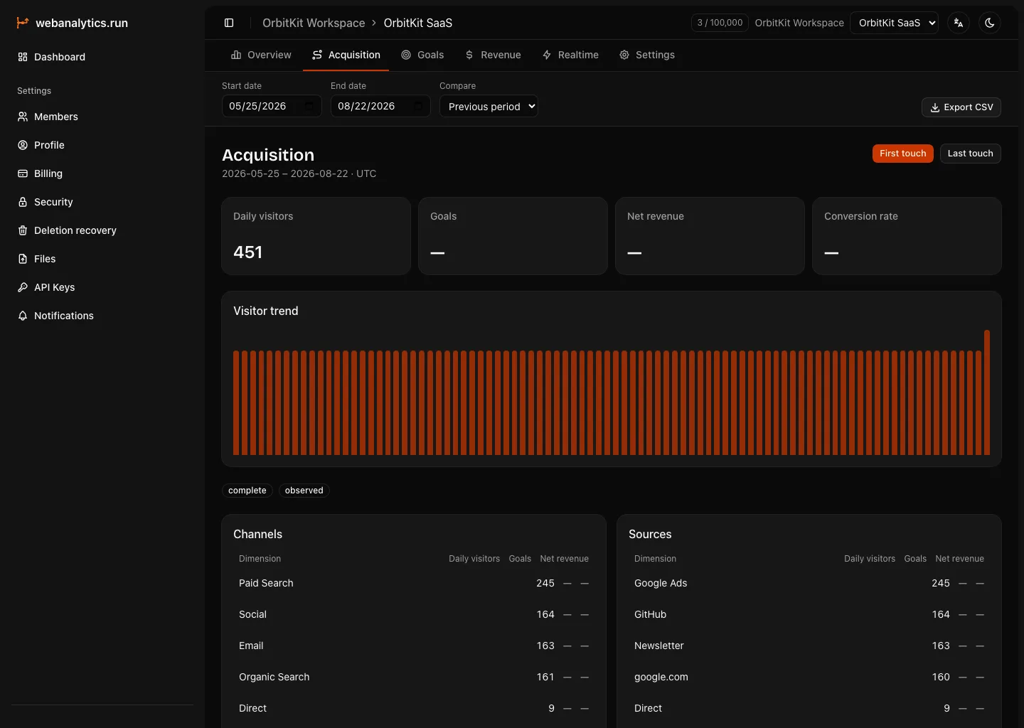 webanalytics.run Acquisition report with channels and sources