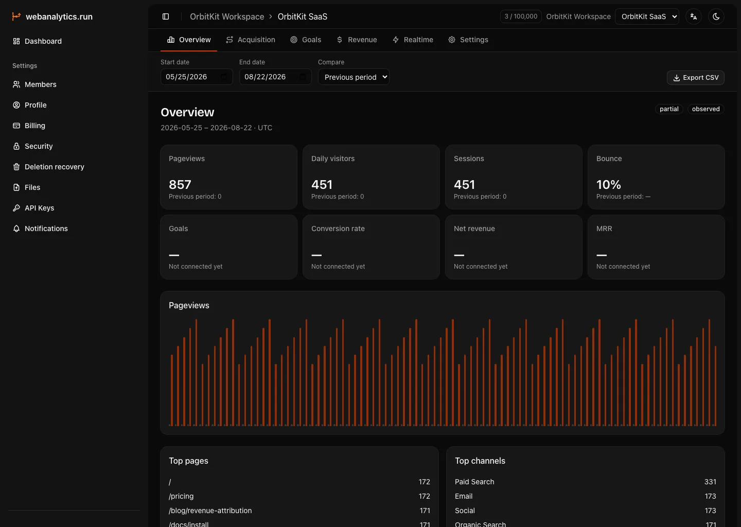 webanalytics.run Overview report with traffic metrics